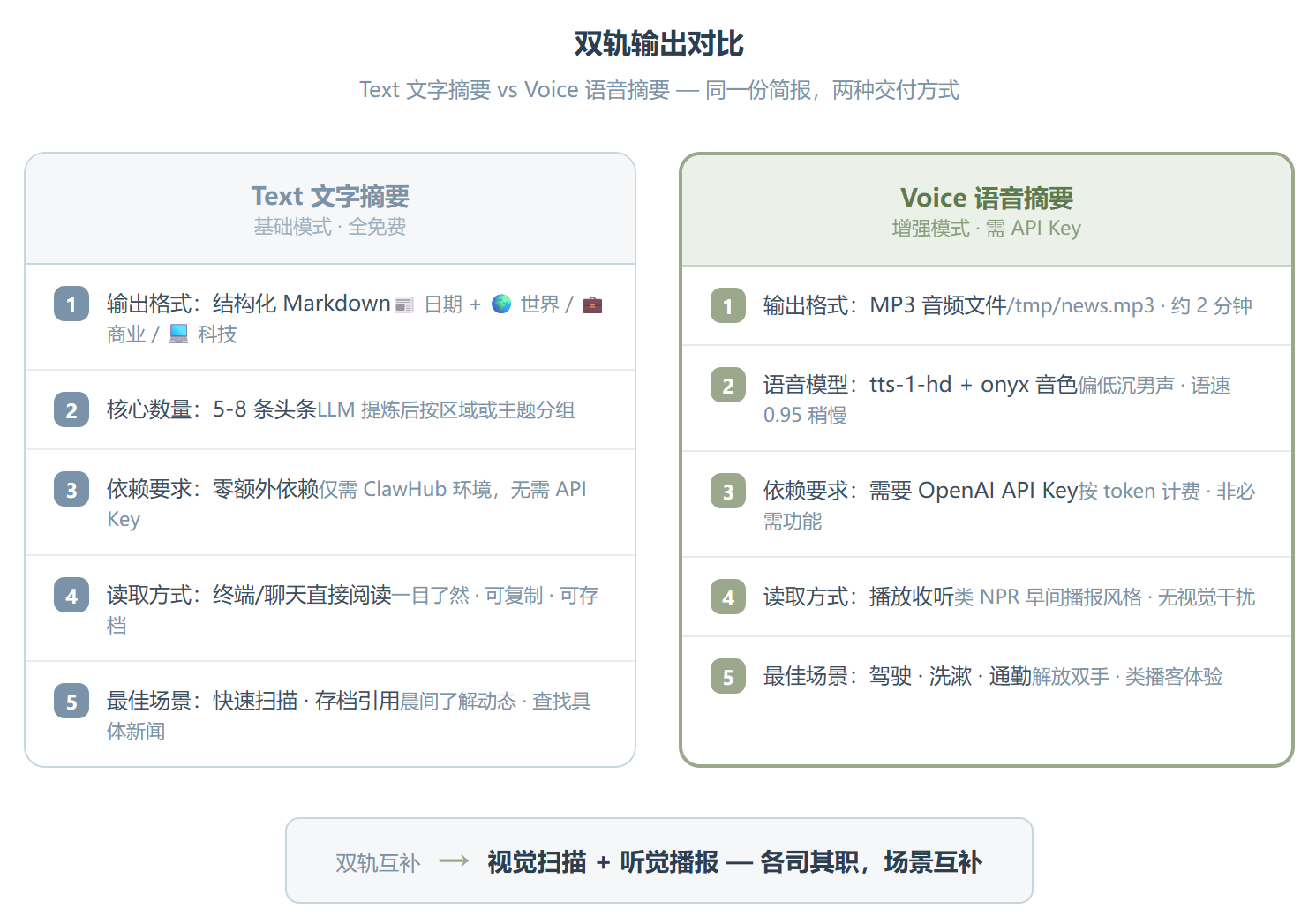 拆解 News Summary Skill 的极简设计