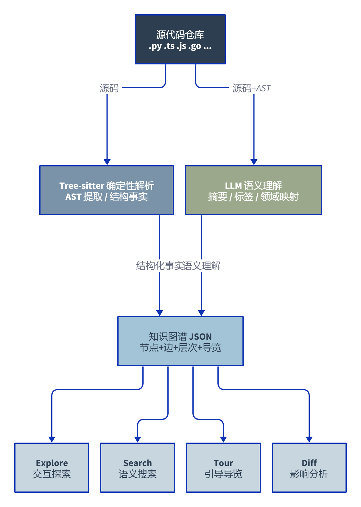 Understand-Anything:把代码库变成一张可以逛的活地图