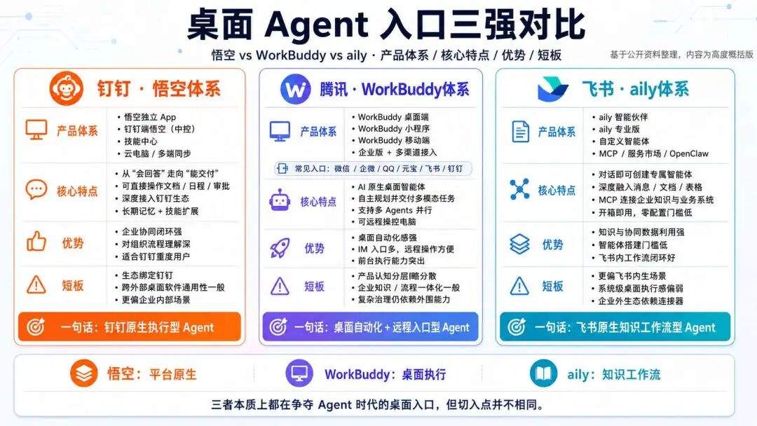 WorkBuddy VS 钉钉悟空 VS 字节 Aily:桌面 Agent 的工程设计