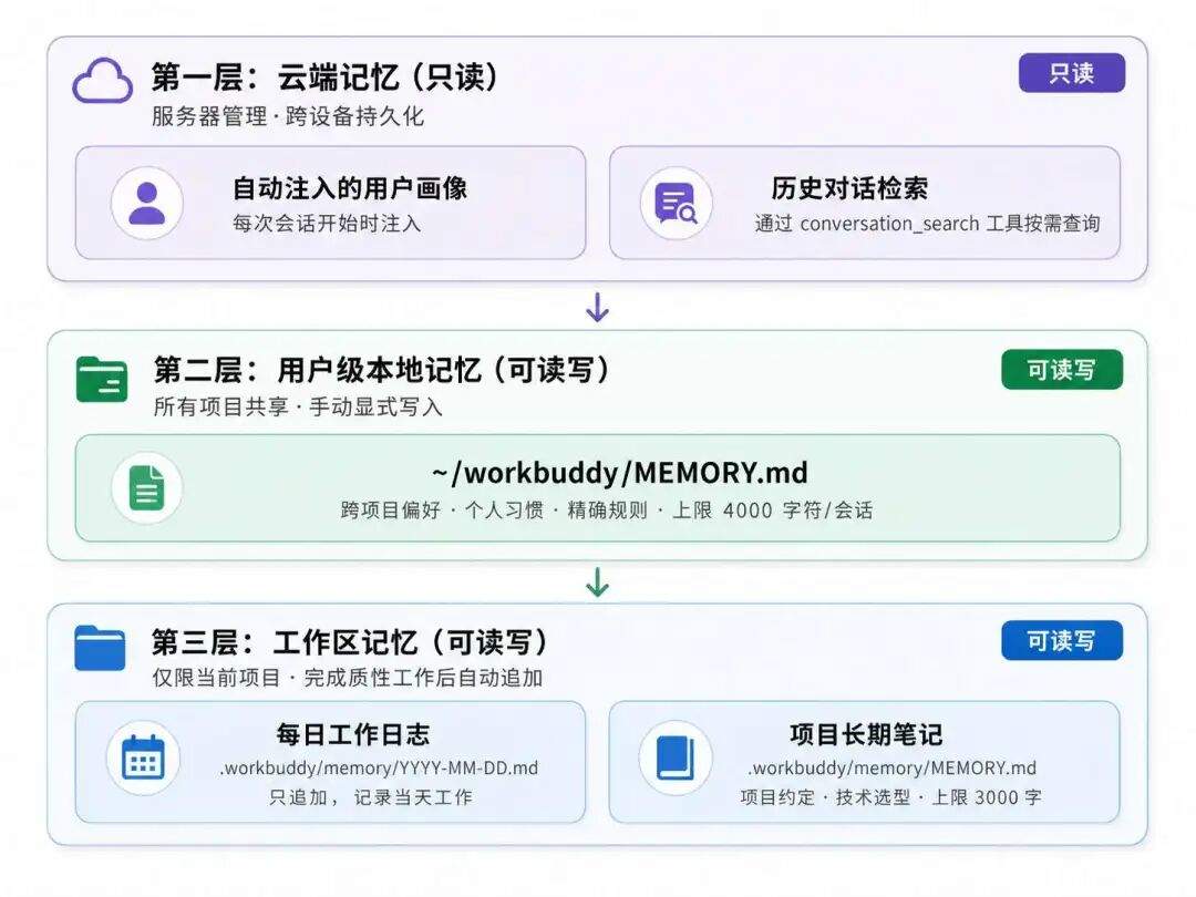 WorkBuddy VS 钉钉悟空 VS 字节 Aily:桌面 Agent 的工程设计
