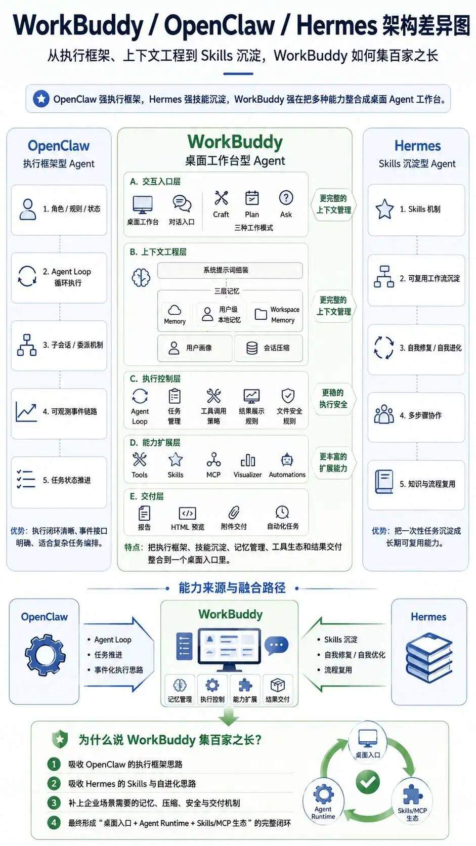 WorkBuddy VS 钉钉悟空 VS 字节 Aily:桌面 Agent 的工程设计