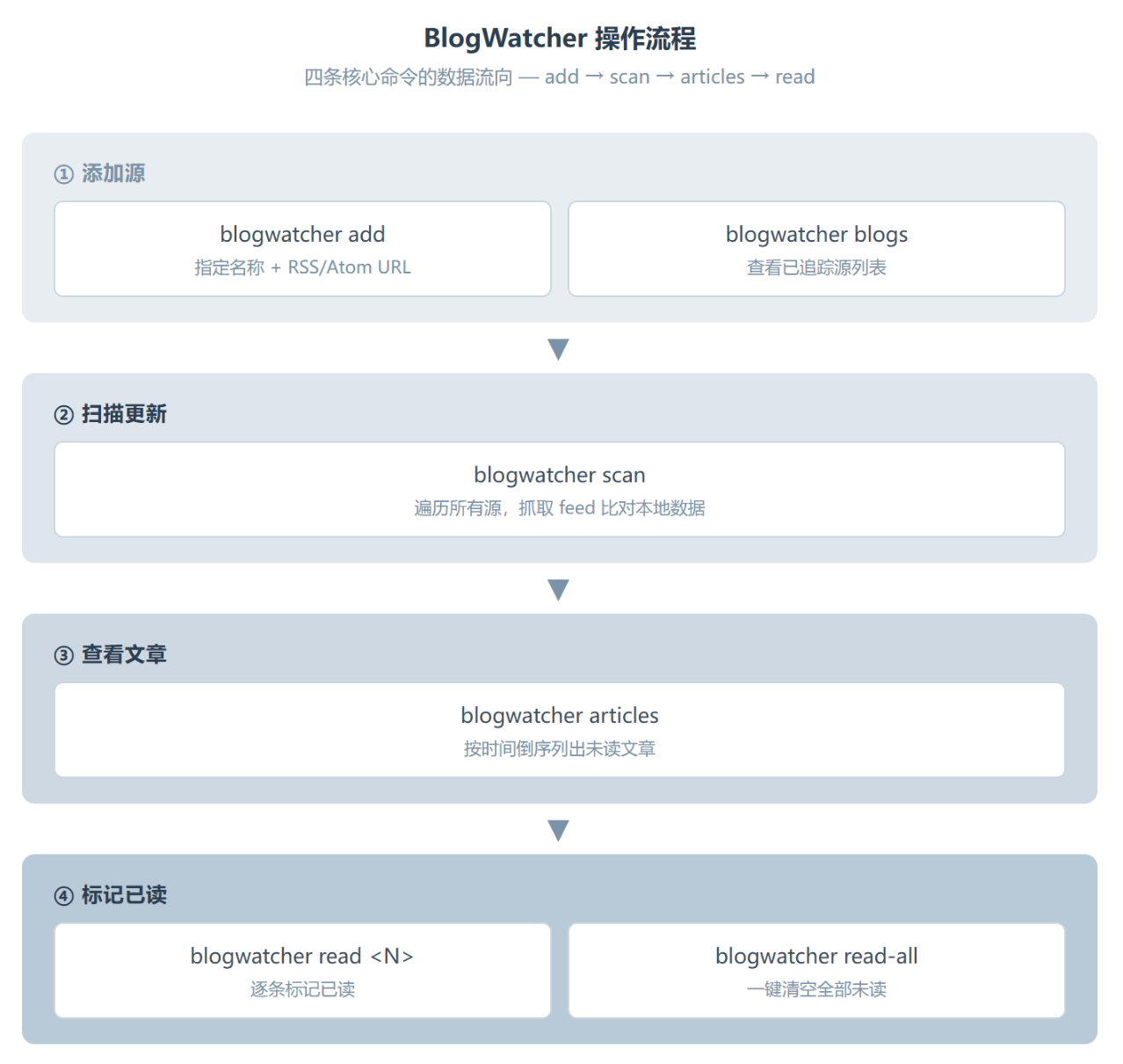 BlogWatcher:在算法推荐的年代,用命令行重新订阅 RSS