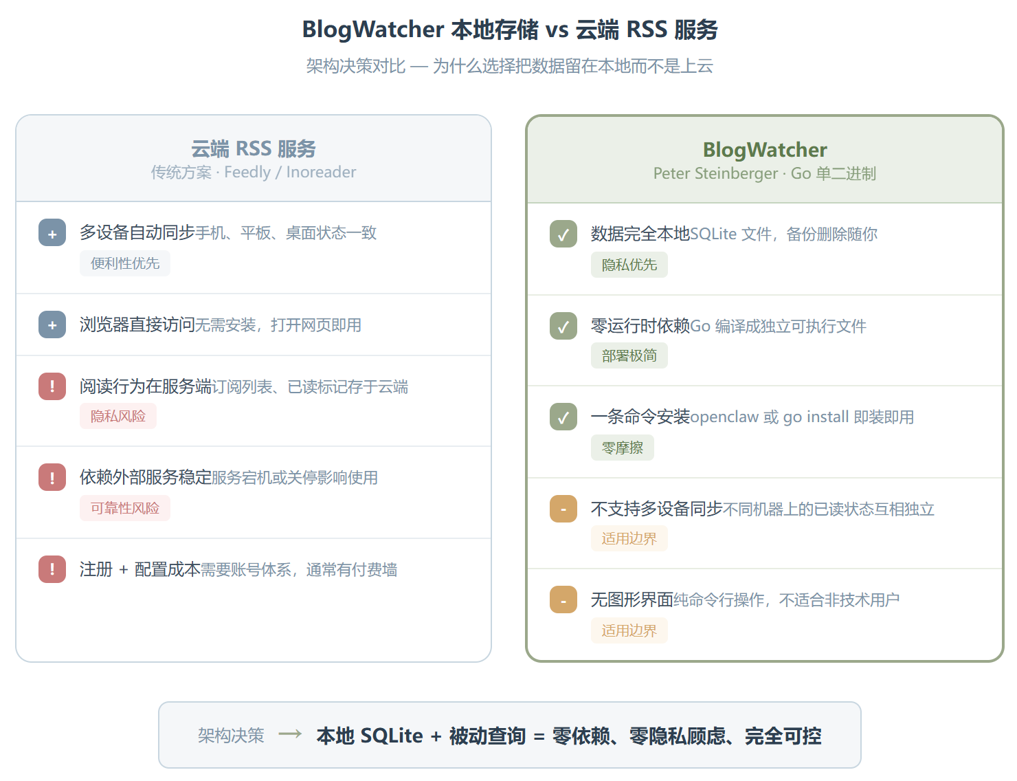 BlogWatcher:在算法推荐的年代,用命令行重新订阅 RSS