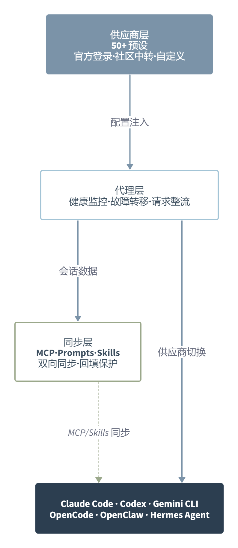CC Switch:一个管七个 AI 编程 CLI 的桌面控制台