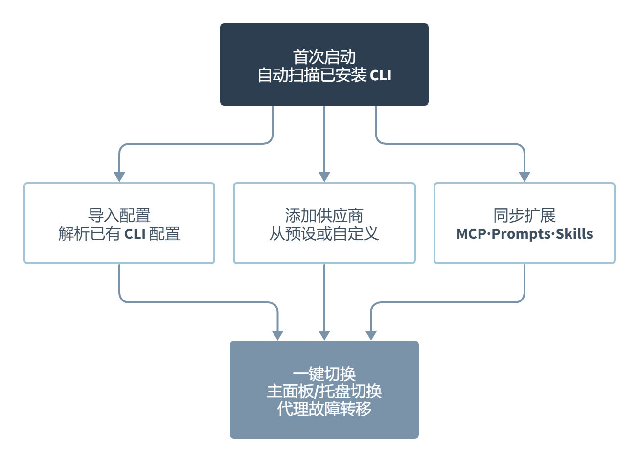 CC Switch:一个管七个 AI 编程 CLI 的桌面控制台