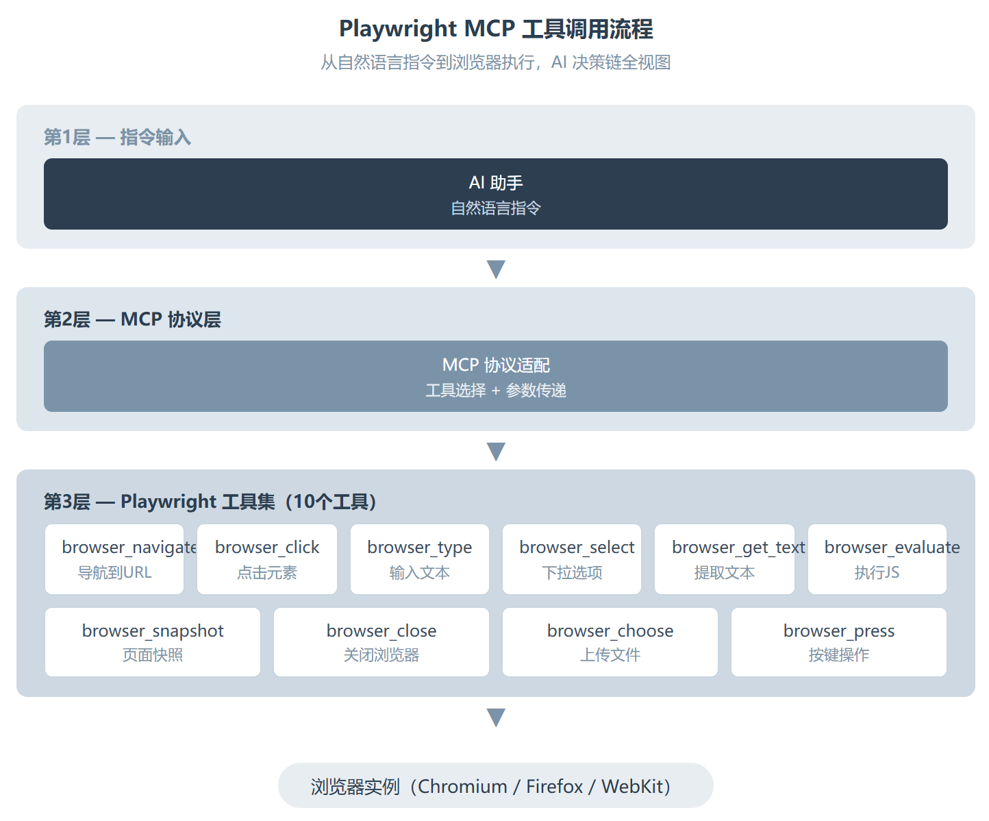 Playwright MCP 上手实录:让 AI 帮你操控浏览器的正确姿势
