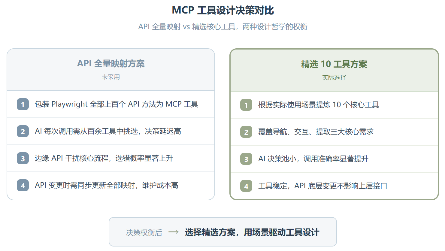 Playwright MCP 上手实录:让 AI 帮你操控浏览器的正确姿势