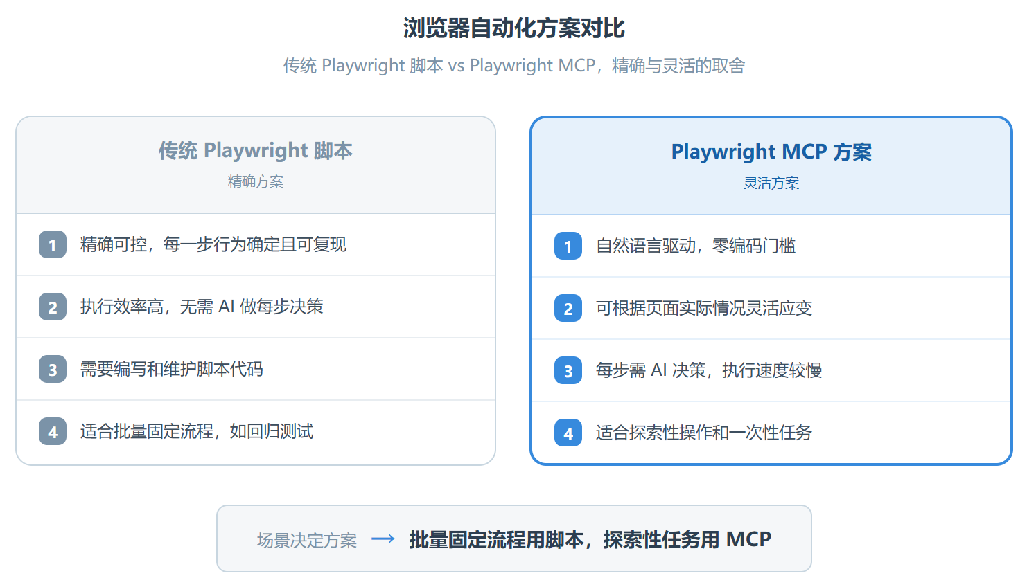 Playwright MCP 上手实录:让 AI 帮你操控浏览器的正确姿势