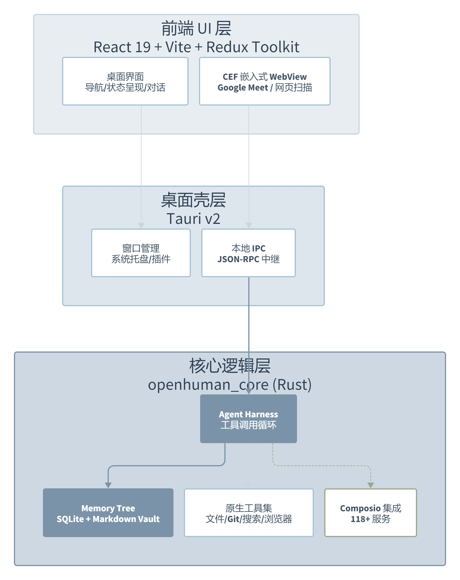 OpenHuman：当个人 AI 助手开始说"我了解你"