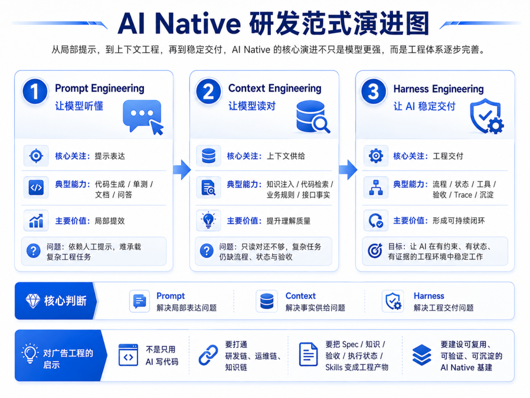 高德广告工程 AI Native 全流程提效实践