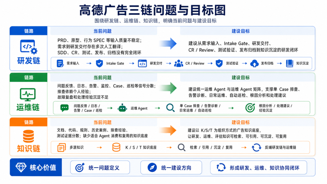 高德广告工程 AI Native 全流程提效实践