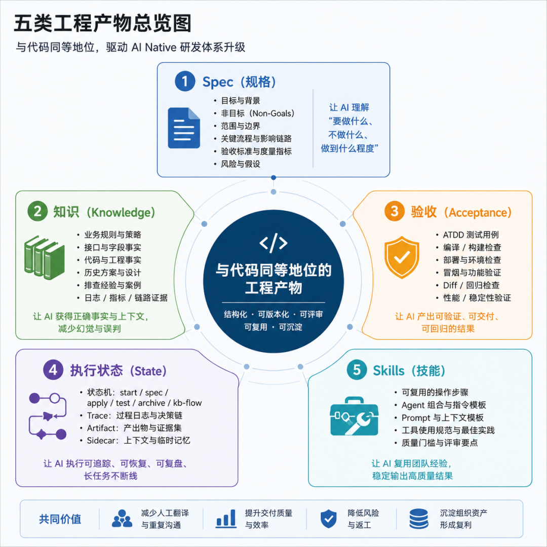 高德广告工程 AI Native 全流程提效实践