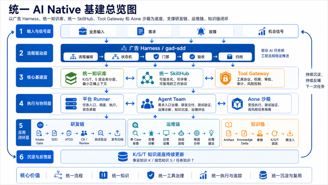 高德广告工程 AI Native 全流程提效实践
