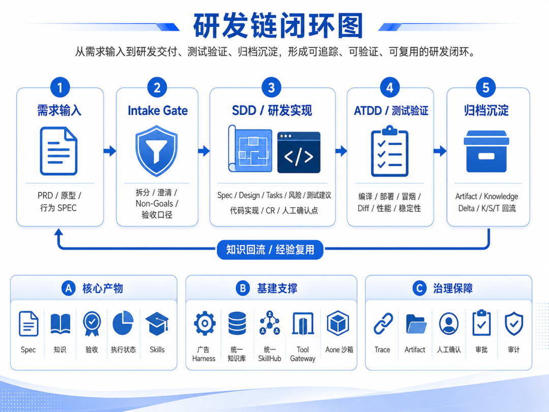高德广告工程 AI Native 全流程提效实践