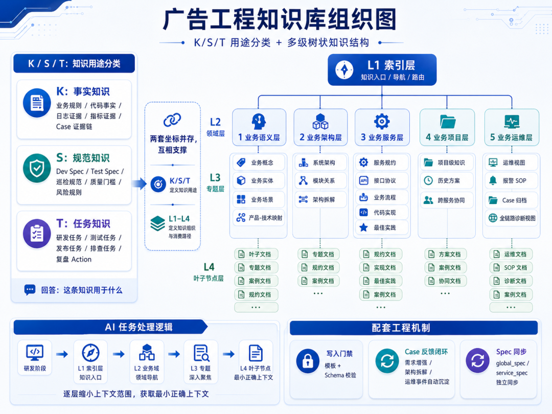 高德广告工程 AI Native 全流程提效实践