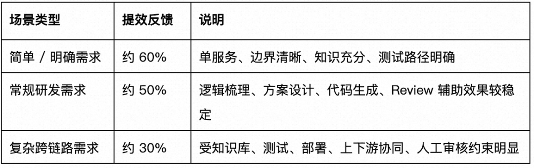 高德广告工程 AI Native 全流程提效实践