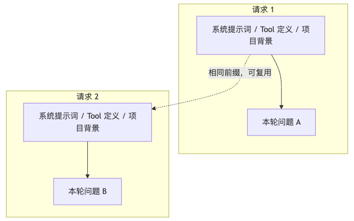 一篇搞懂 AI Coding Agent 的 Token 成本控制