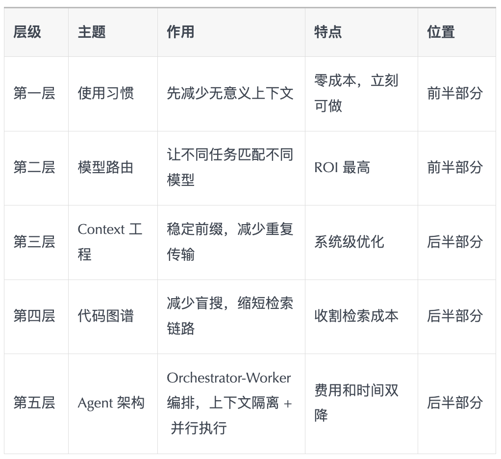 一篇搞懂 AI Coding Agent 的 Token 成本控制