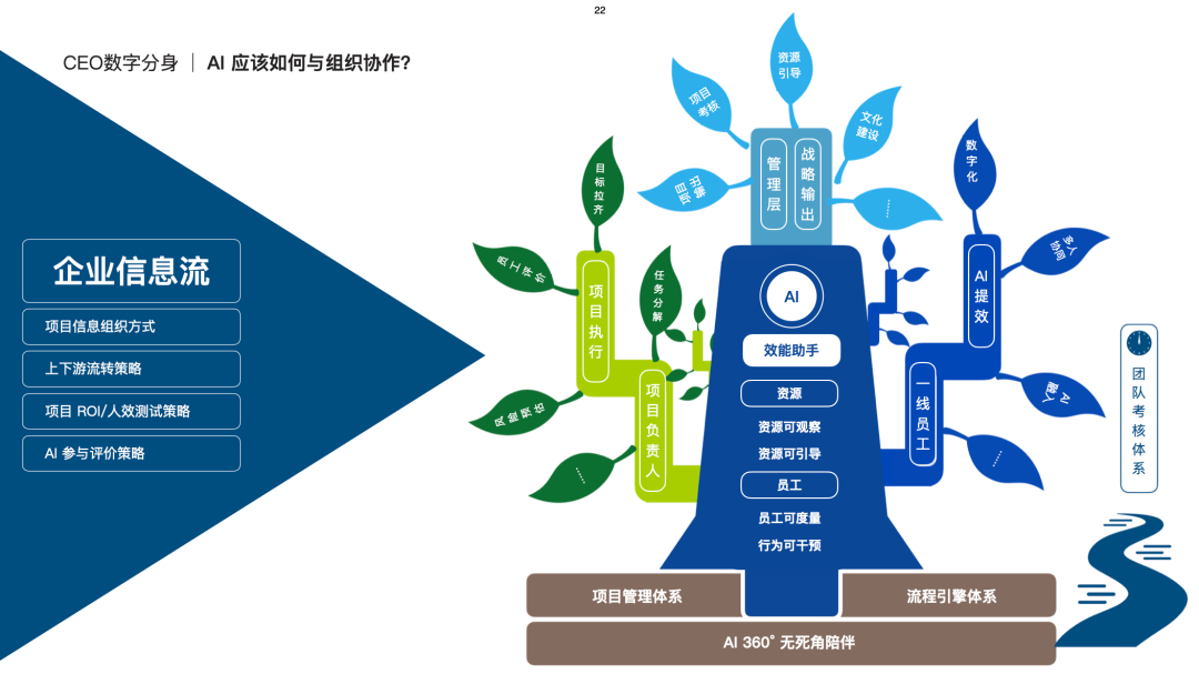 AI 原生怎么搭建?工具、流程、组织与评价权