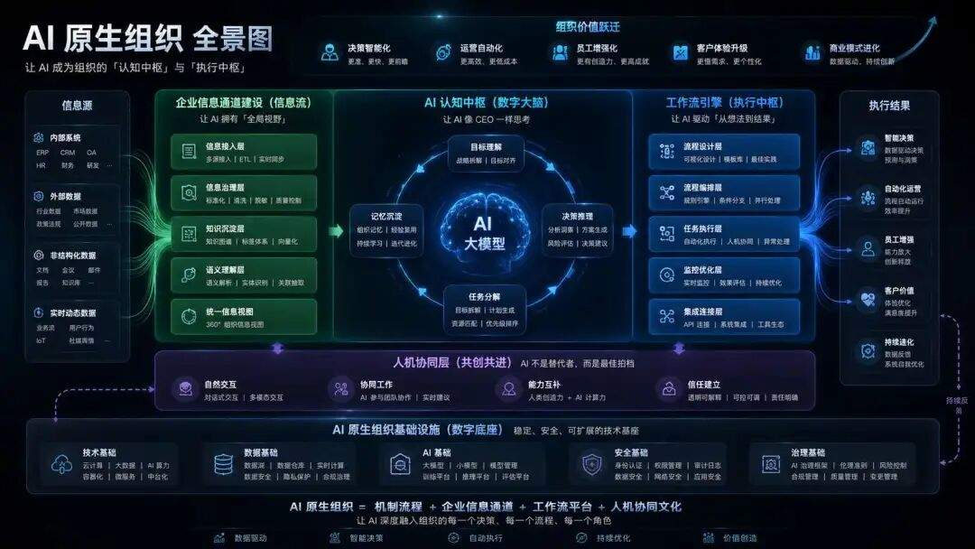 AI 原生怎么搭建?工具、流程、组织与评价权