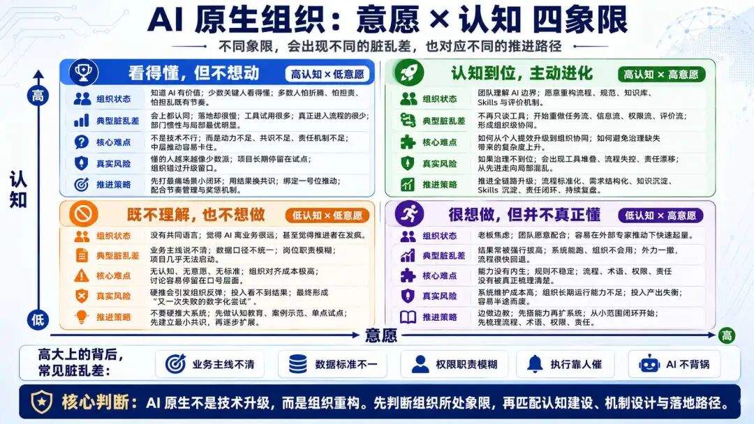 AI 原生怎么搭建?工具、流程、组织与评价权