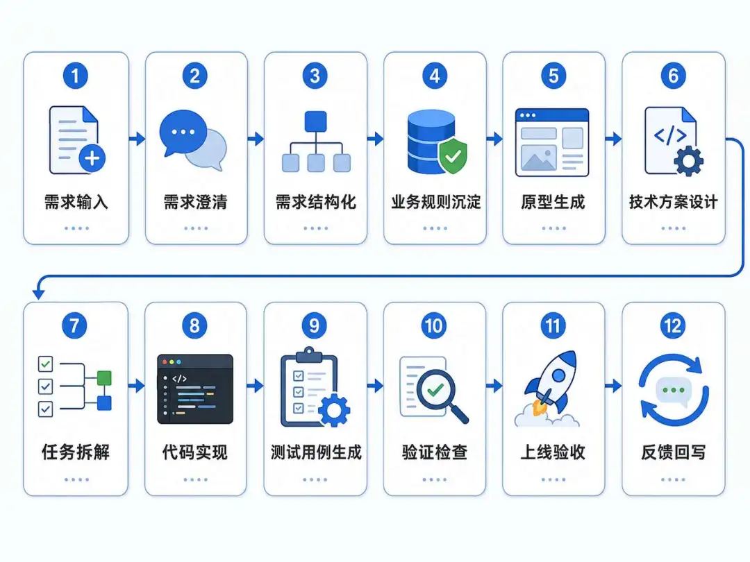 AI 原生怎么搭建?工具、流程、组织与评价权