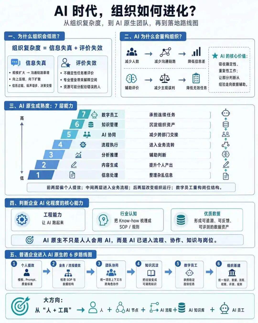 AI 原生怎么搭建?工具、流程、组织与评价权