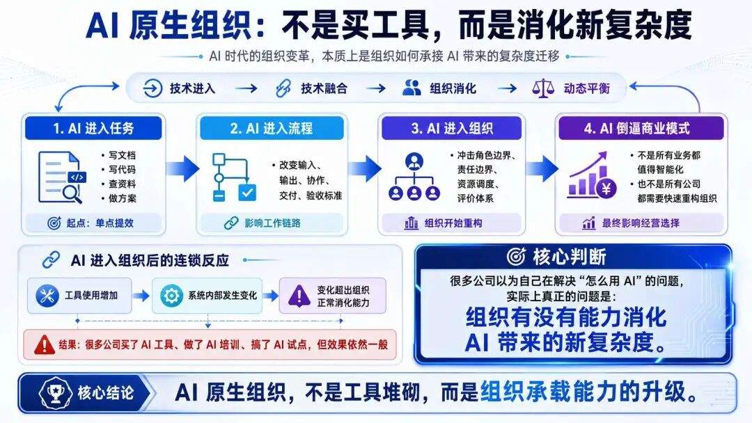 AI 原生怎么搭建?工具、流程、组织与评价权