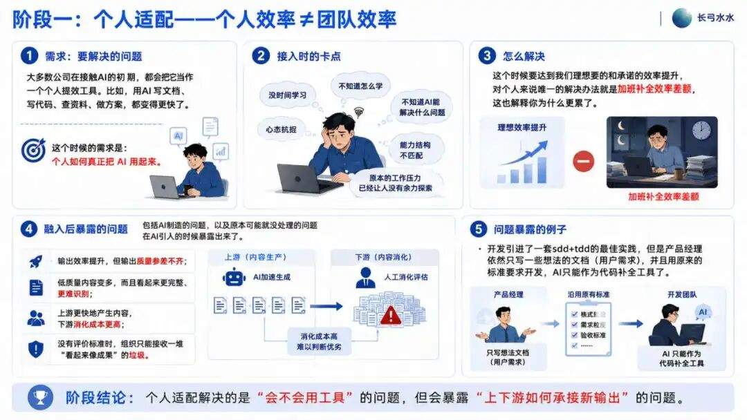 AI 原生怎么搭建?工具、流程、组织与评价权