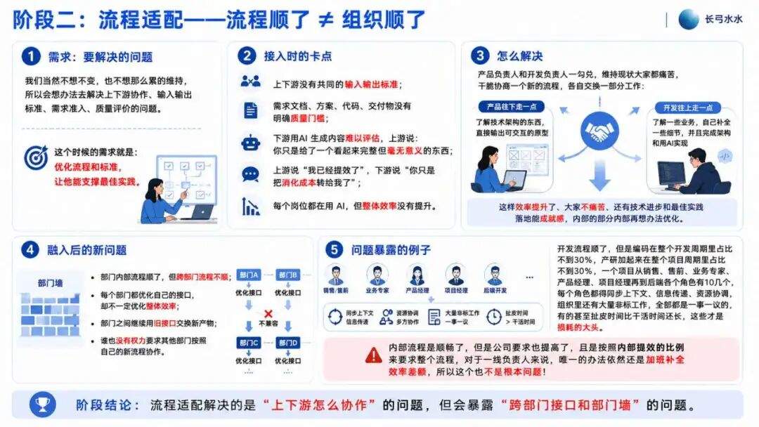 AI 原生怎么搭建?工具、流程、组织与评价权