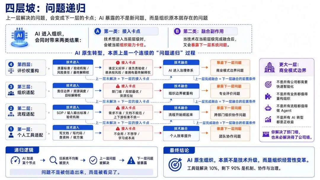 AI 原生怎么搭建?工具、流程、组织与评价权