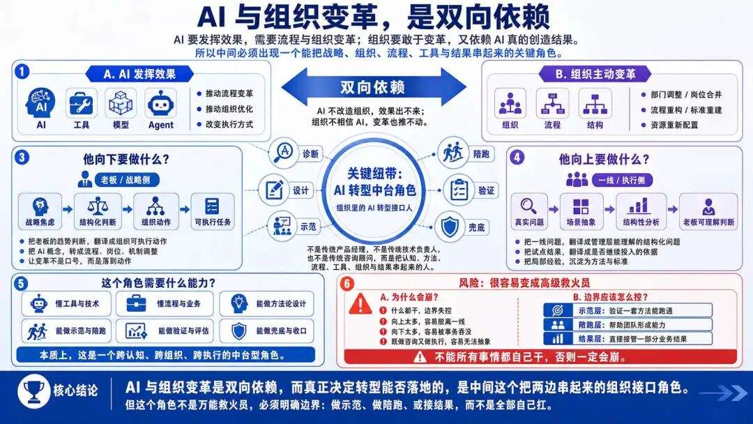 AI 原生怎么搭建?工具、流程、组织与评价权