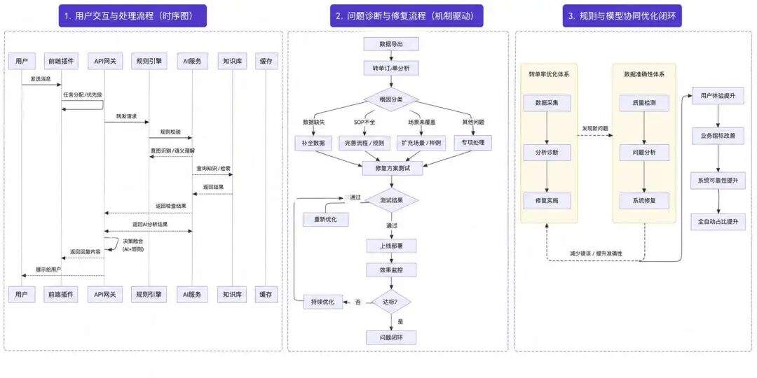 AI 原生怎么搭建?工具、流程、组织与评价权