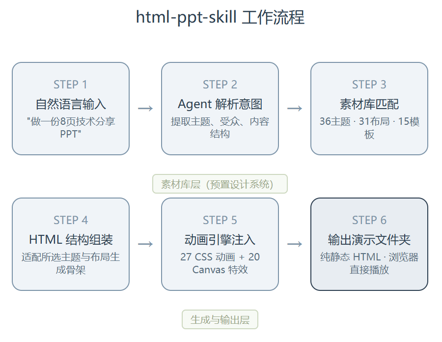 AI 做 PPT，最后全输在了审美上。这个 Skill 把这条路走通了