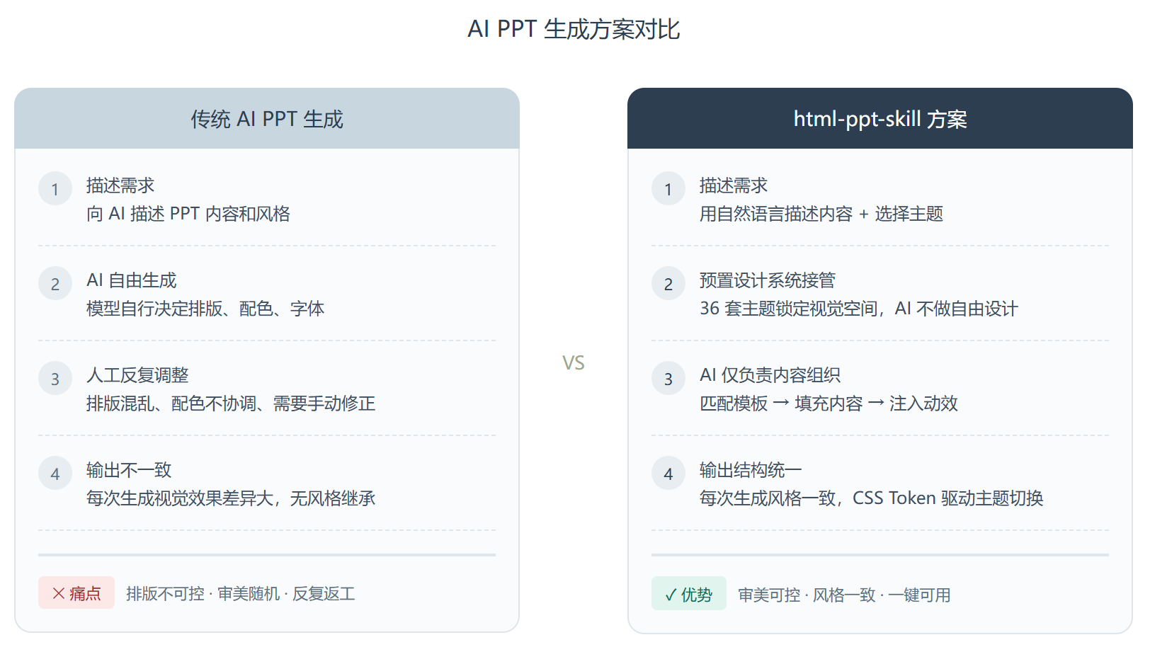 AI 做 PPT，最后全输在了审美上。这个 Skill 把这条路走通了