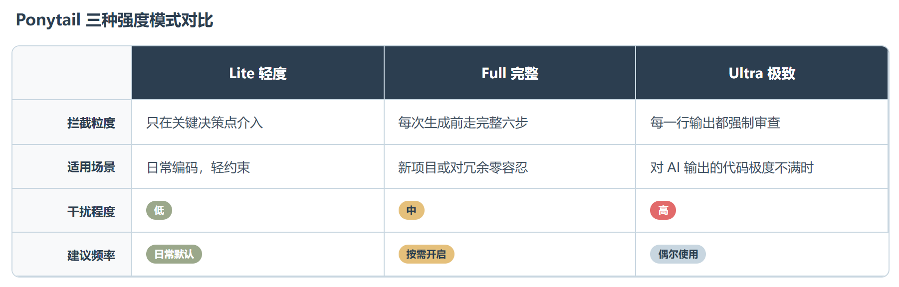 Ponytail:四天 17k Stars,一个教会 AI "不写代码"的项目