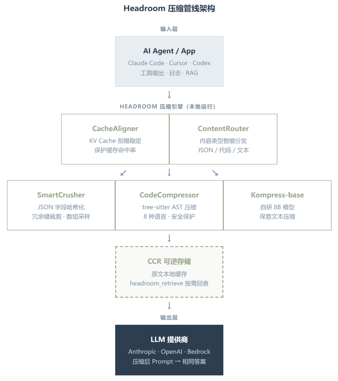 Headroom:AI Agent 的上下文压缩层,砍掉 90% Token 但答案不变