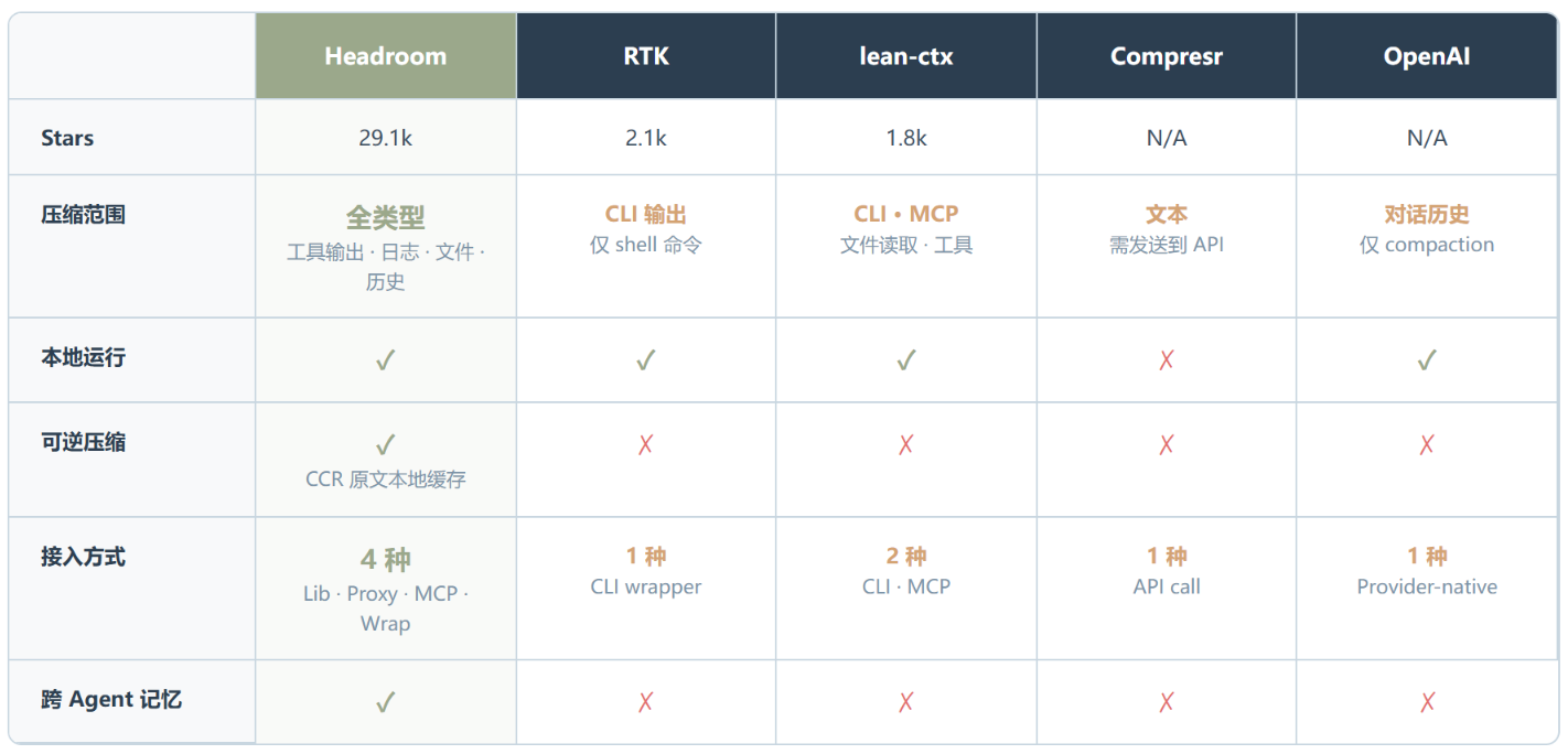 Headroom:AI Agent 的上下文压缩层,砍掉 90% Token 但答案不变