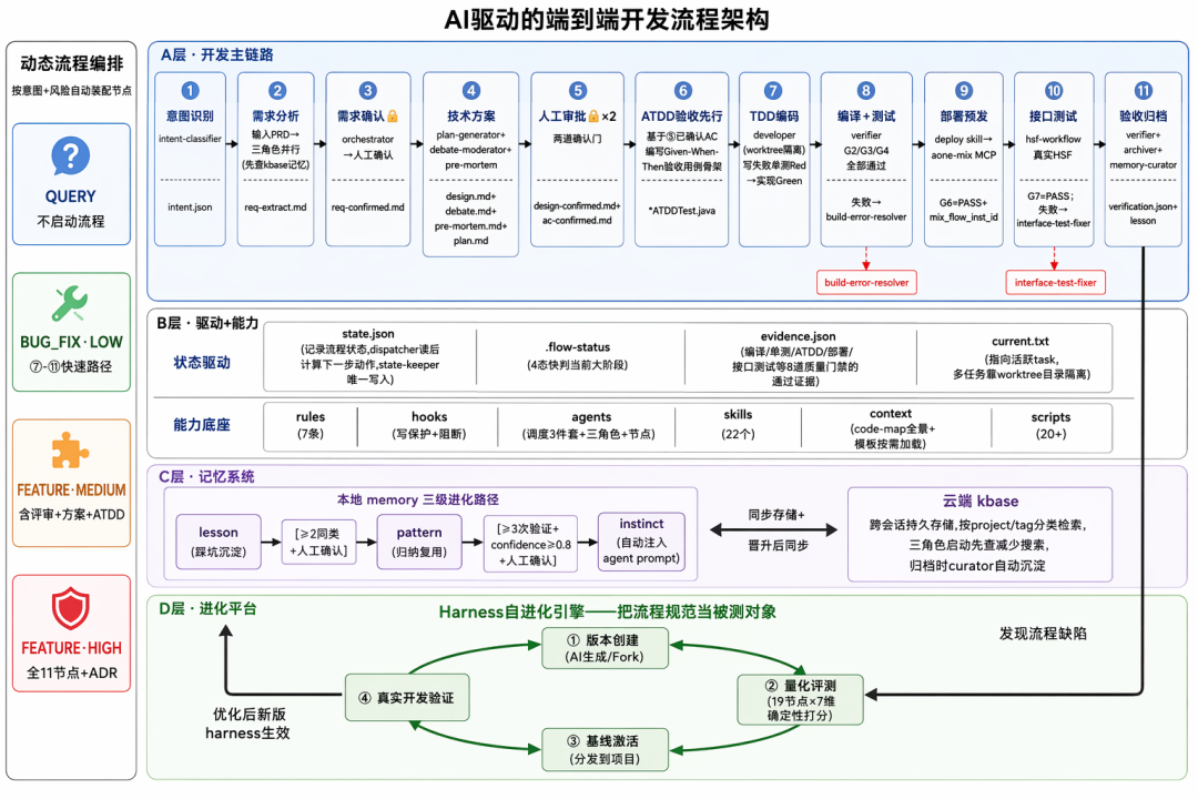 AI 不缺智商缺纪律:我的 Harness 工程化实践