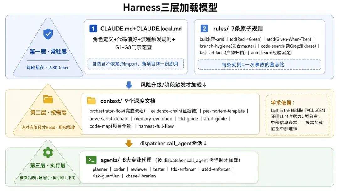 AI 不缺智商缺纪律:我的 Harness 工程化实践