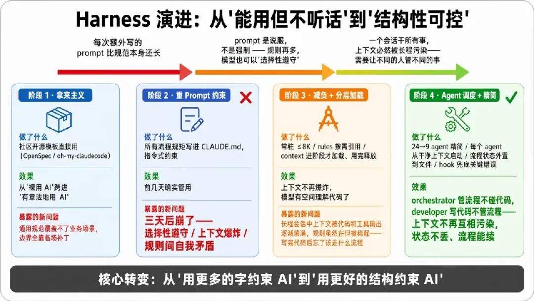 AI 不缺智商缺纪律:我的 Harness 工程化实践