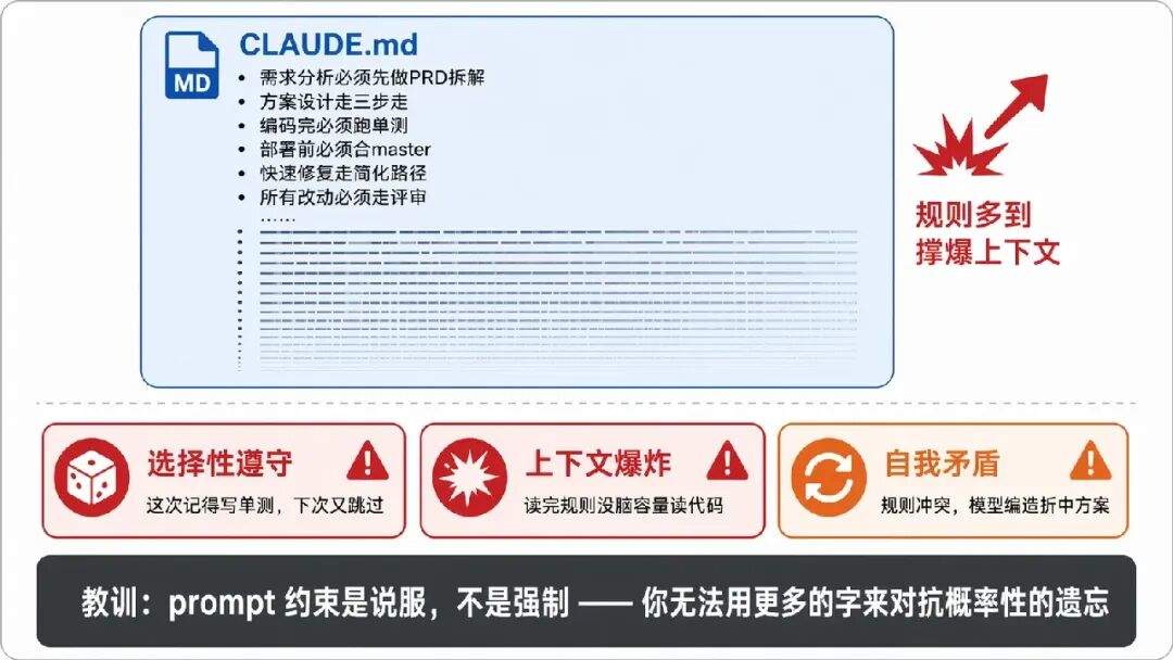 AI 不缺智商缺纪律:我的 Harness 工程化实践