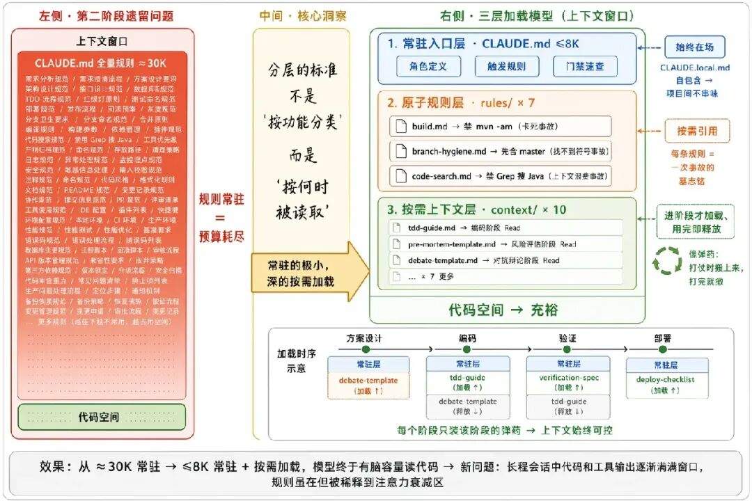 AI 不缺智商缺纪律:我的 Harness 工程化实践