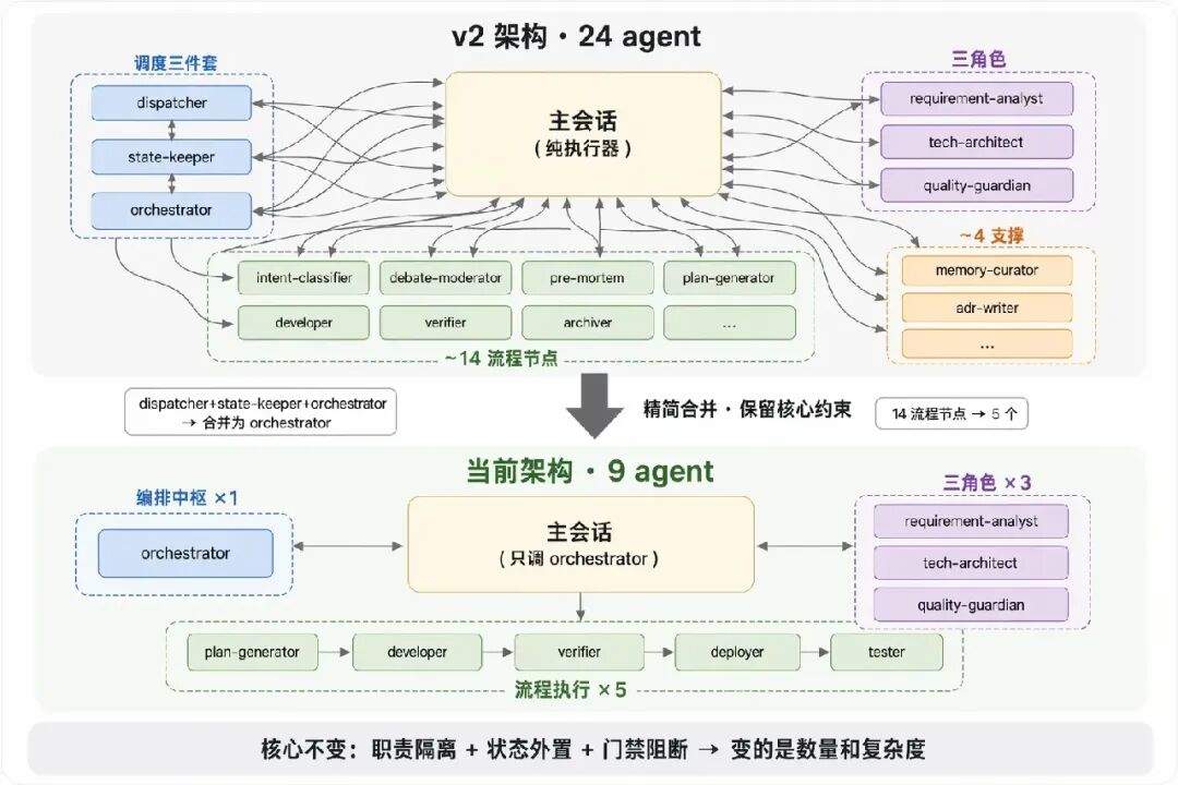 AI 不缺智商缺纪律:我的 Harness 工程化实践