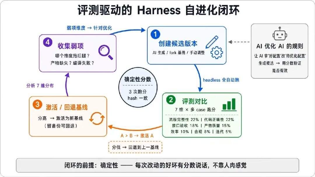 AI 不缺智商缺纪律:我的 Harness 工程化实践