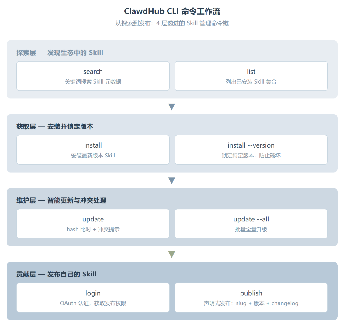 Clawdhub:可能是 ClawHub 生态里最被低估的工具