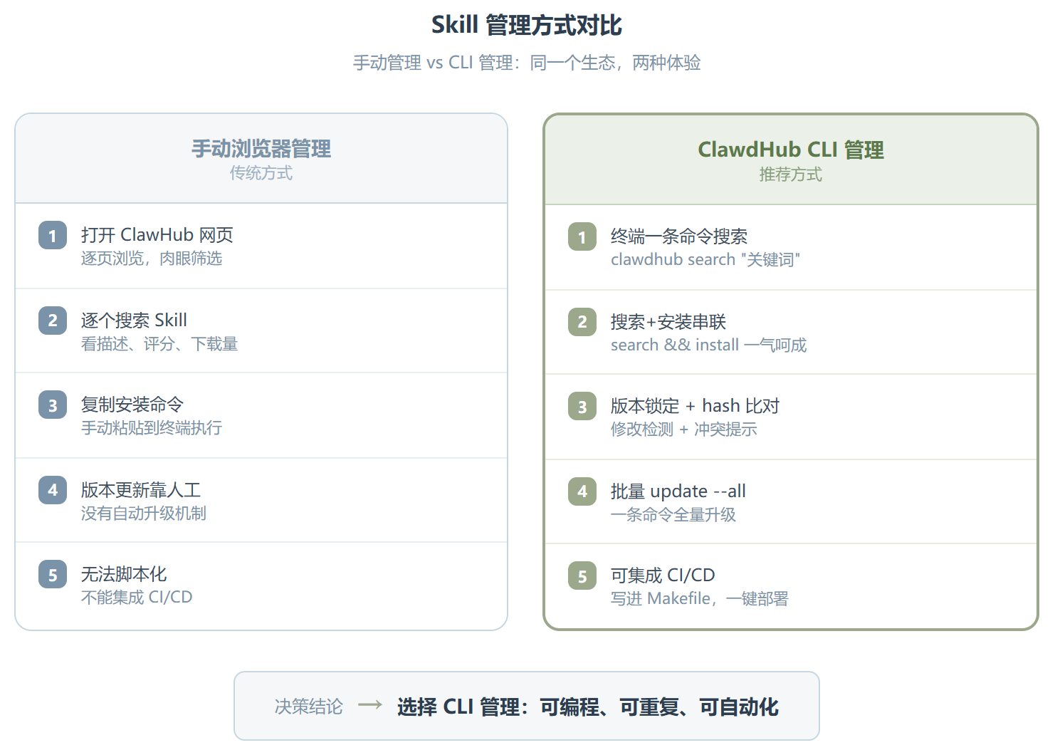 Clawdhub:可能是 ClawHub 生态里最被低估的工具