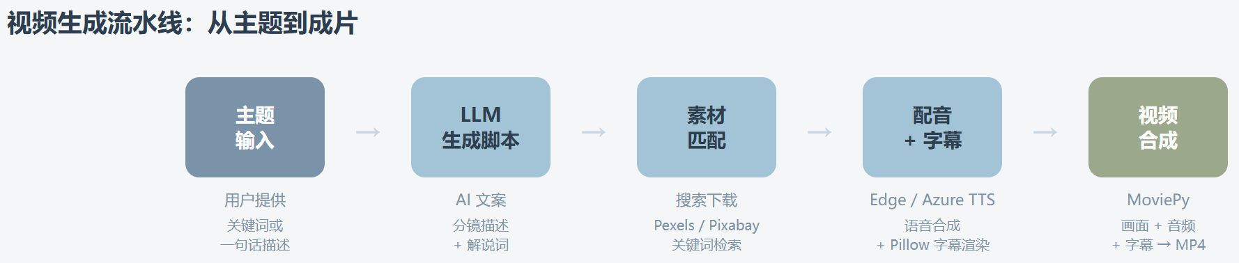 MoneyPrinterTurbo:没学过剪辑也能日更 10 条