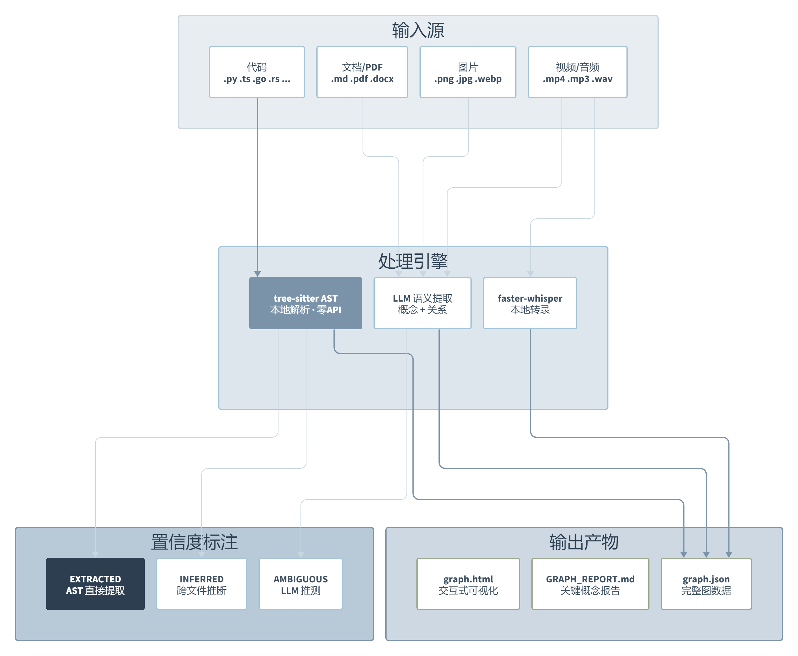 Graphify:你的 AI 编程助手终于不用 grep 了