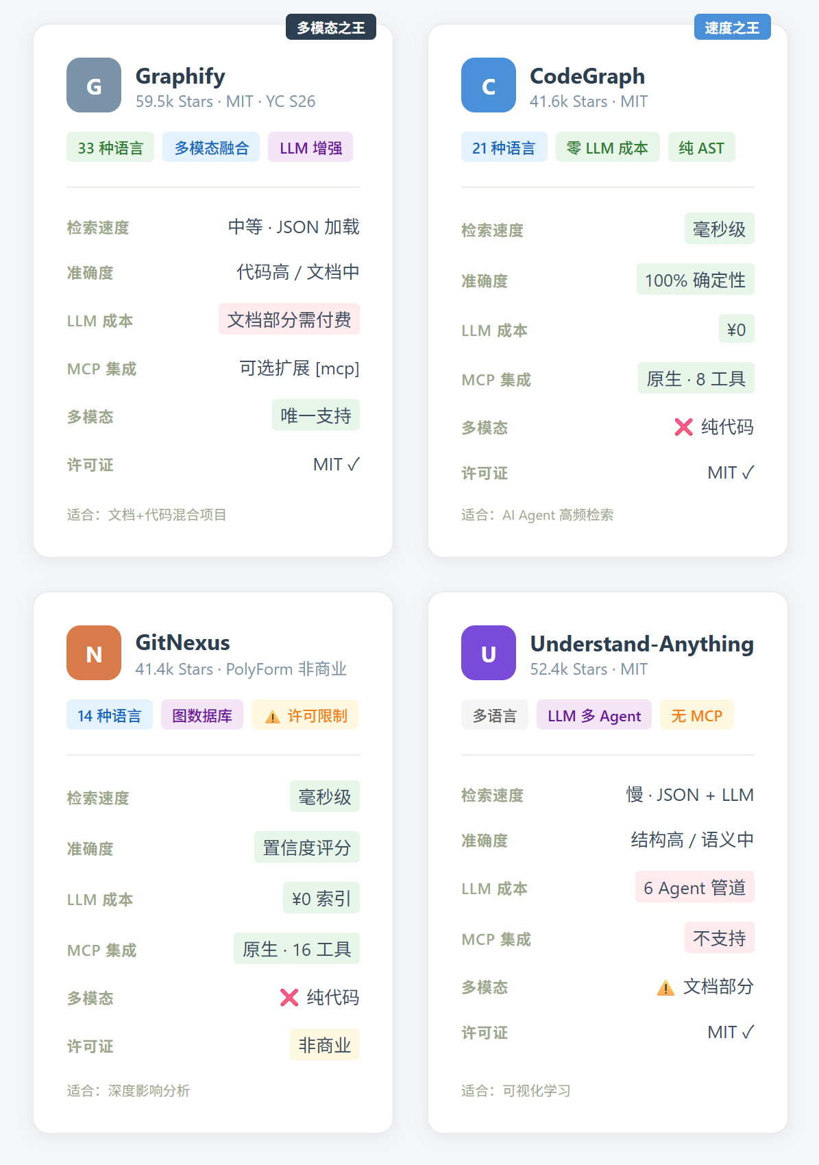 Graphify:你的 AI 编程助手终于不用 grep 了